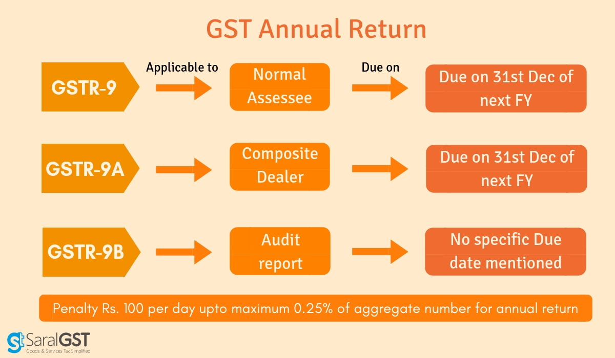 GSTR 9 Meaning Due Date And Details In GST Annual Return